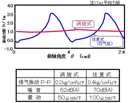 大金壓縮機(jī)的優(yōu)勢(shì)