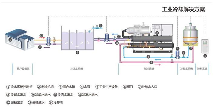 工業(yè)設(shè)備降溫冷卻解決方案